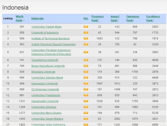 peringkat perguruan tinggi di indonesia 2012